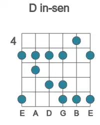 Guitar scale for in-sen in position 4